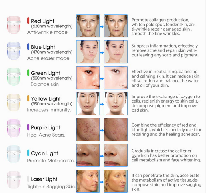 Infographic showing all 7 LED light therapy color settings and their skin benefits